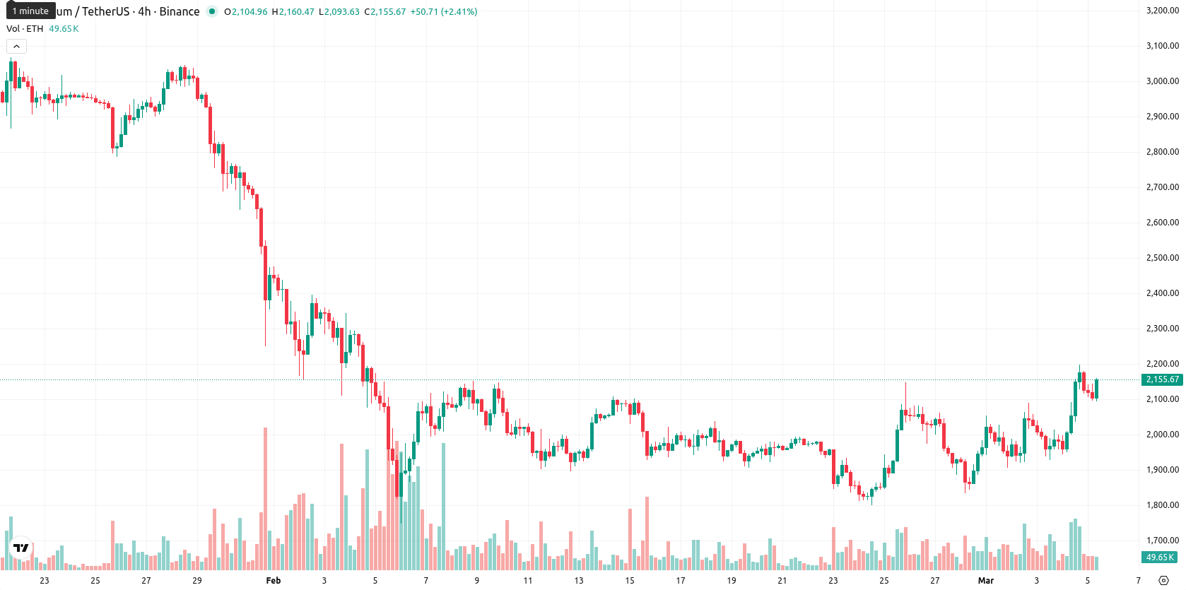 Ethereum asset chart