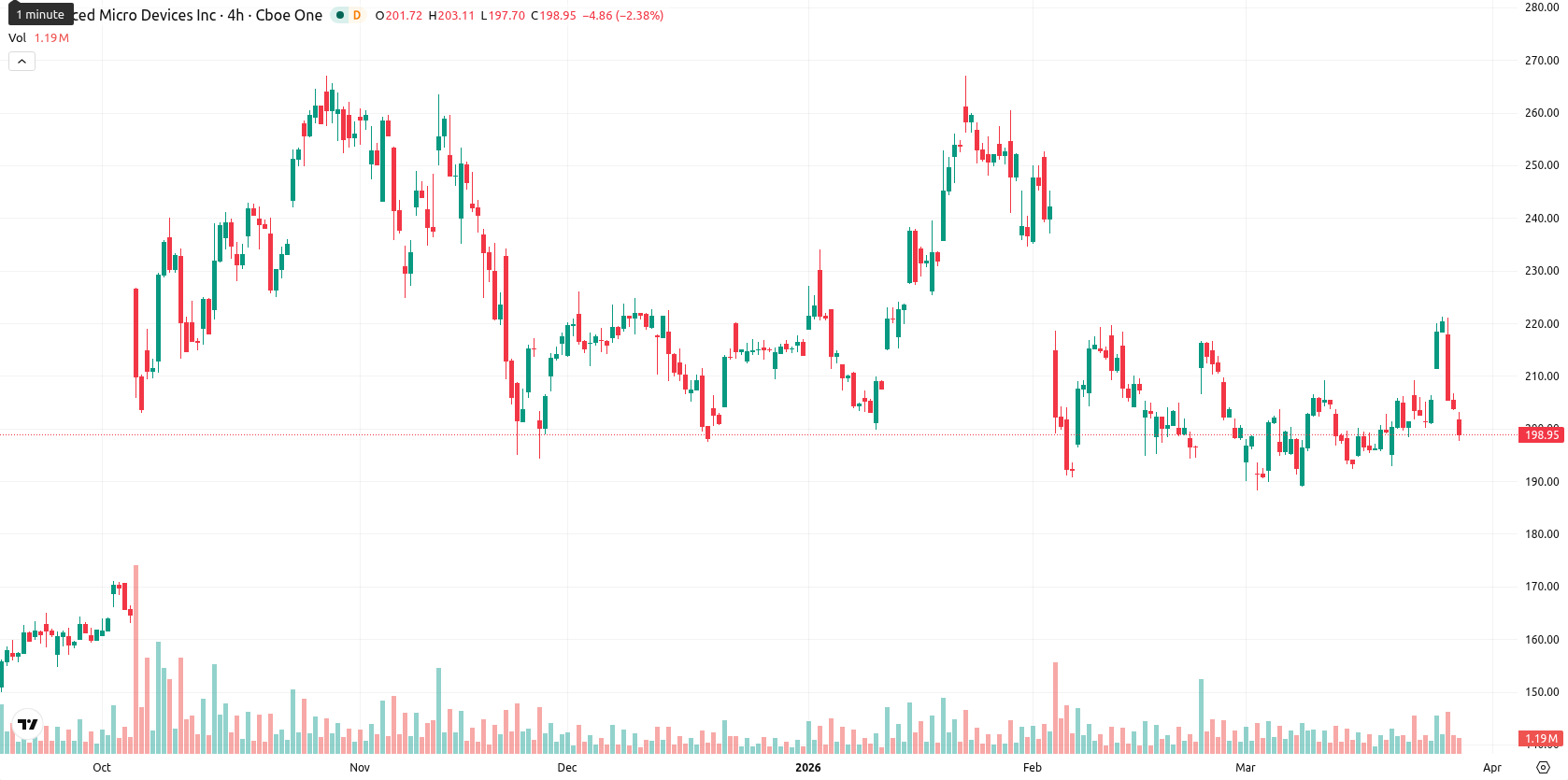 Advanced Micro Devices asset chart