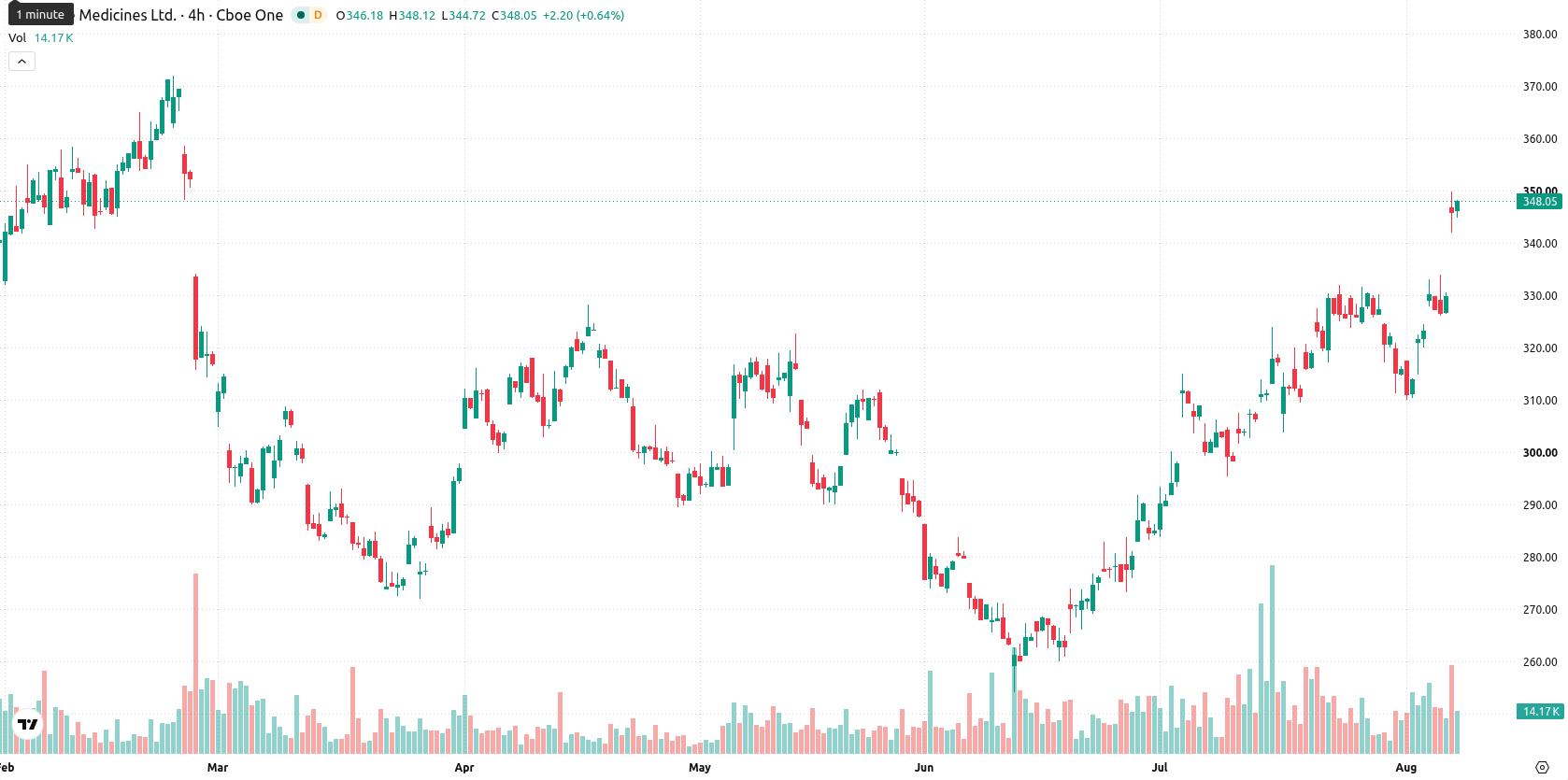 BeOne Medicines Ltd. Sponsored ADR asset chart