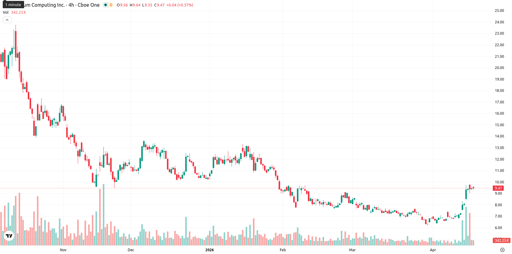 Quantum Computing Inc. asset chart