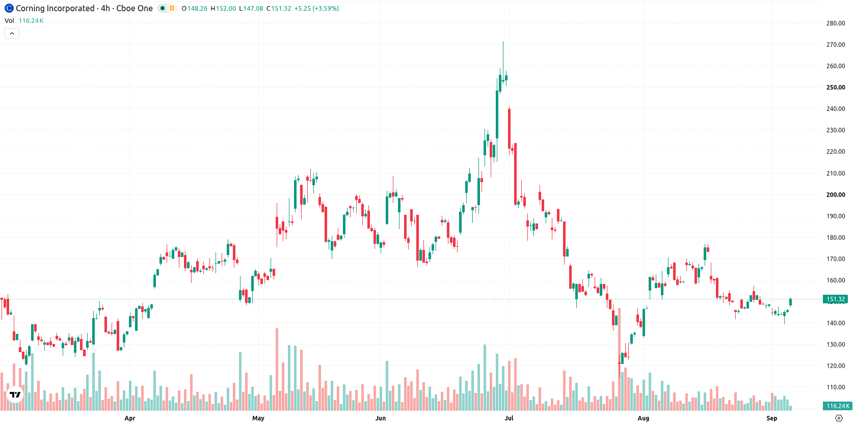 Corning Incorporated asset chart