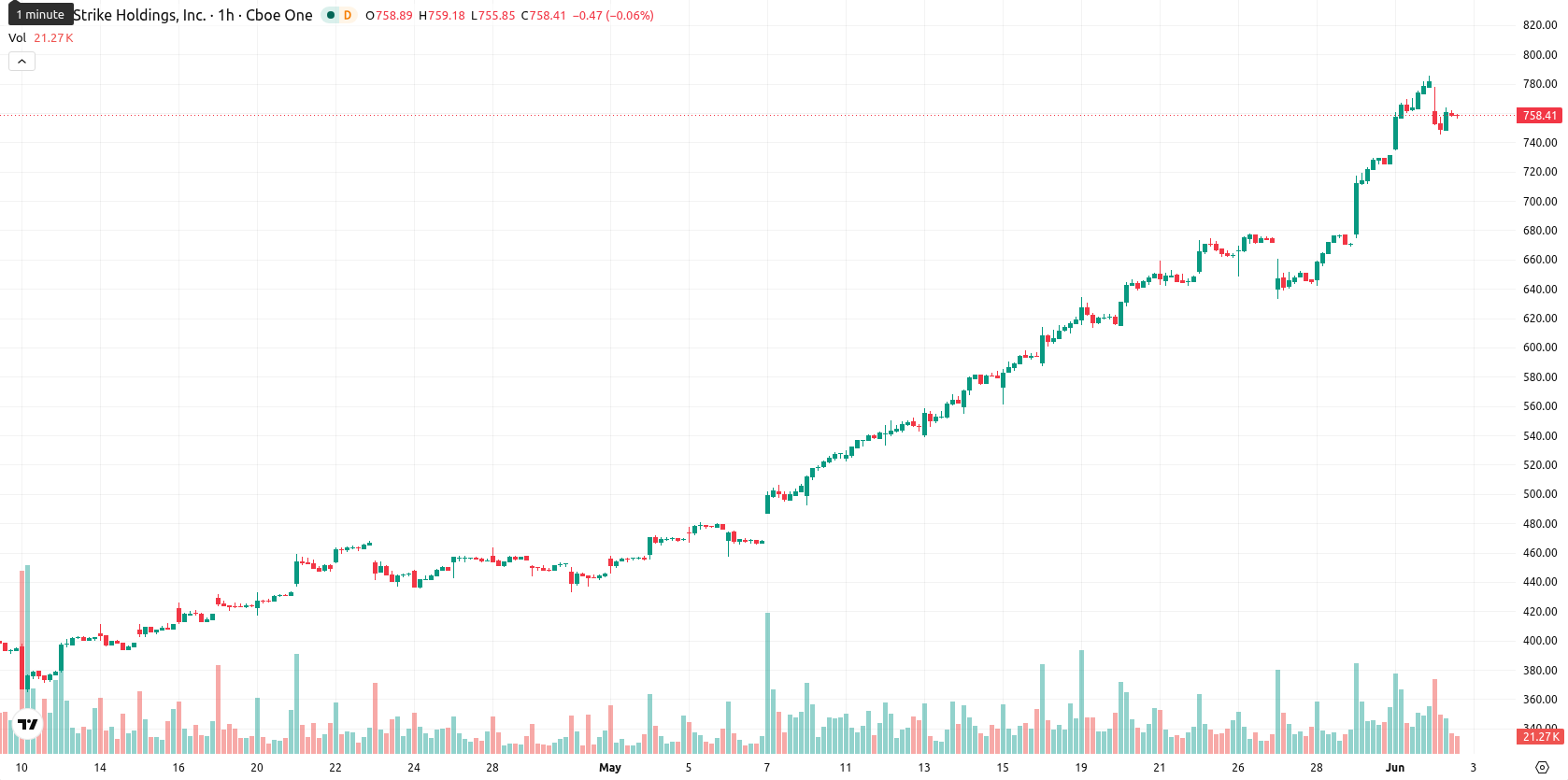 CrowdStrike asset chart