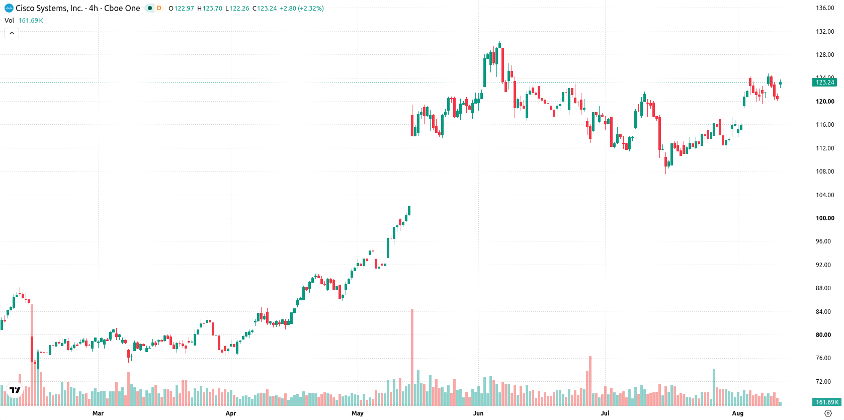 Cisco Systems, Inc. asset chart