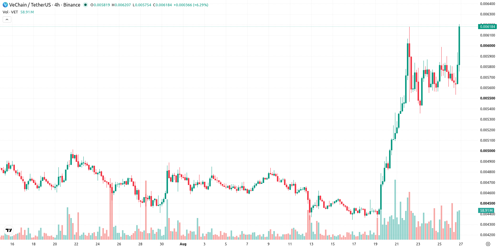 VeChain asset chart