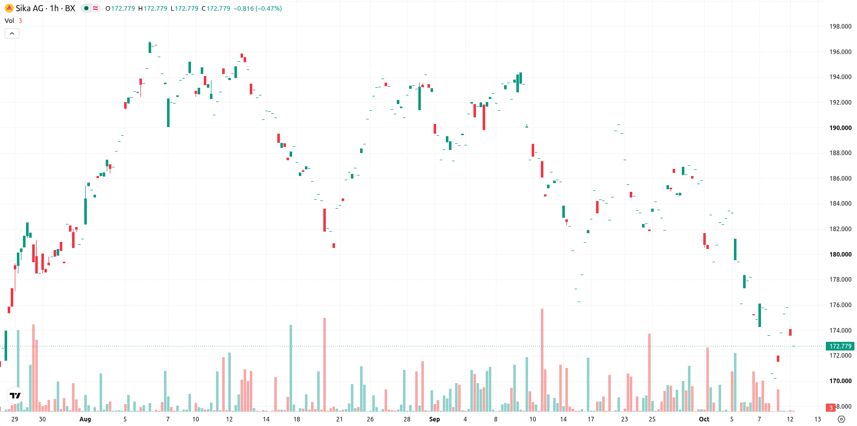 Sika AG asset chart