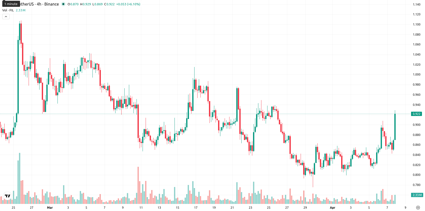 Filecoin asset chart