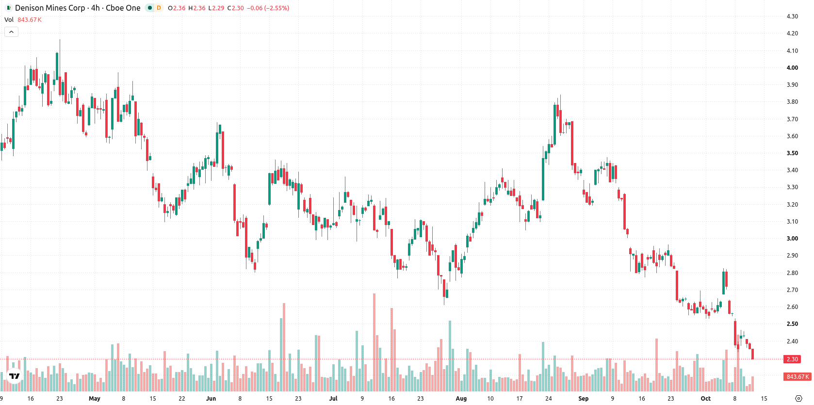 Denison Mines Corp. asset chart