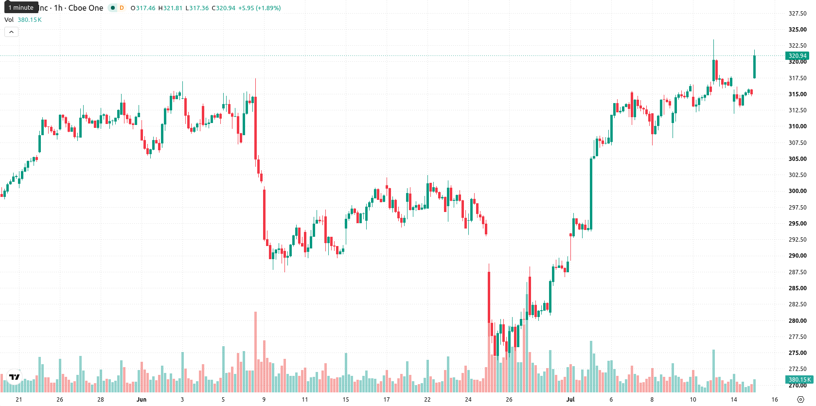 Apple Inc. asset chart