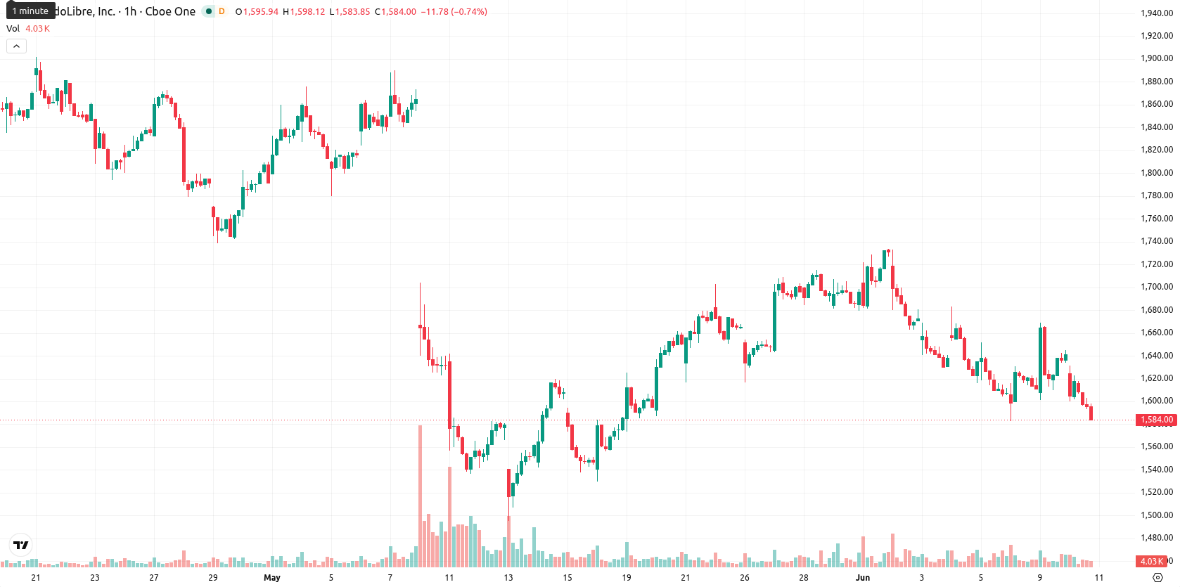 MercadoLibre Inc. asset chart