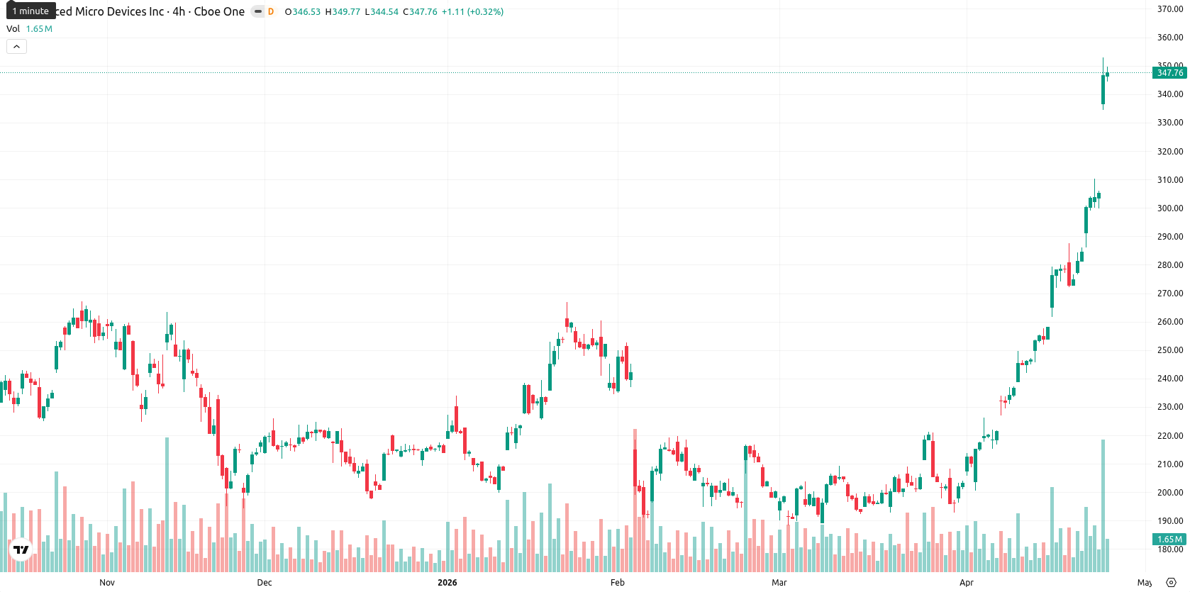 Advanced Micro Devices asset chart