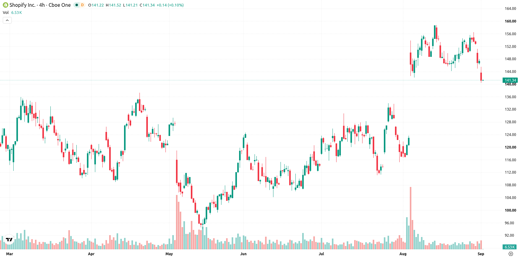 Shopify asset chart
