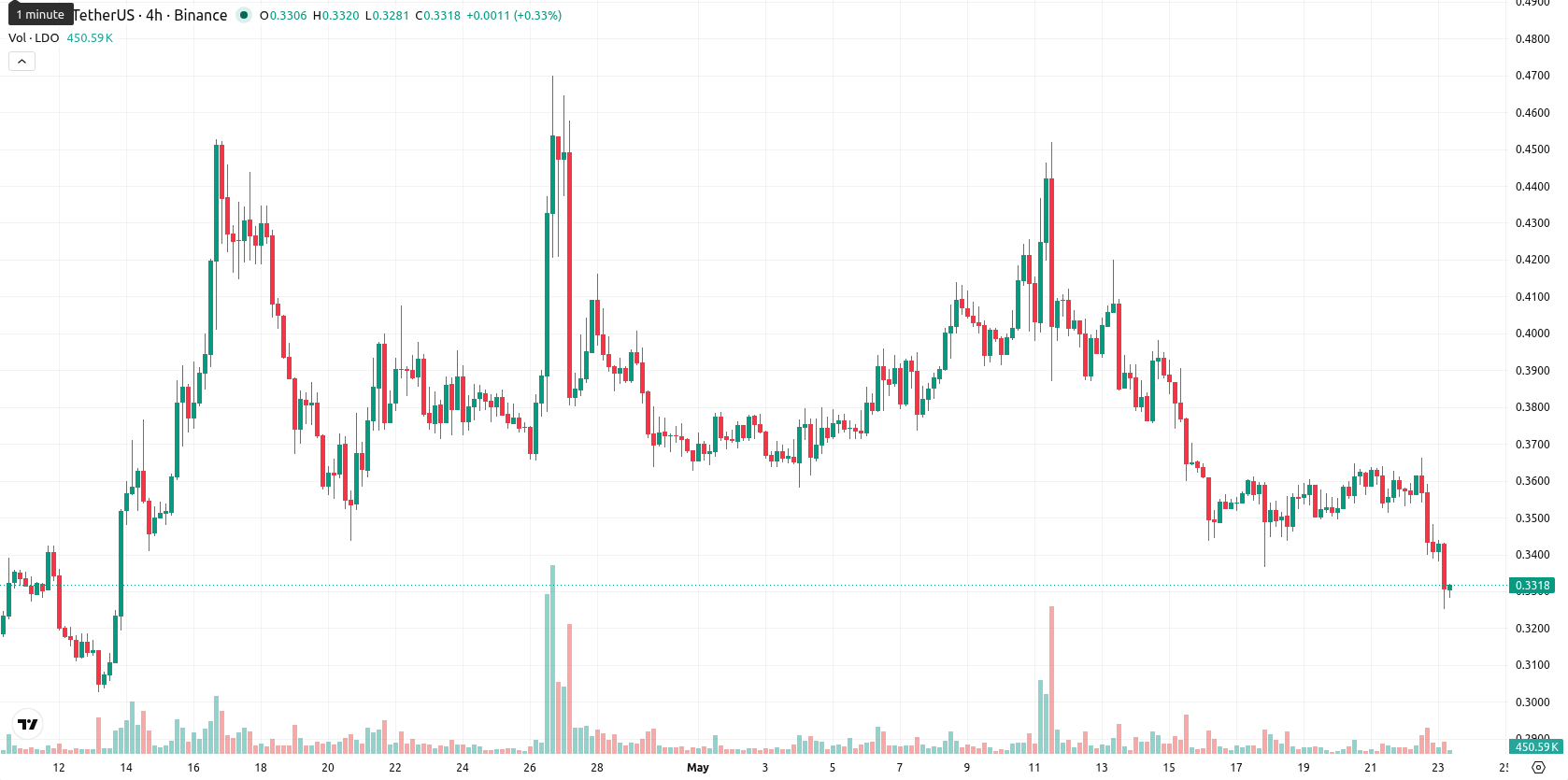 Lido DAO asset chart