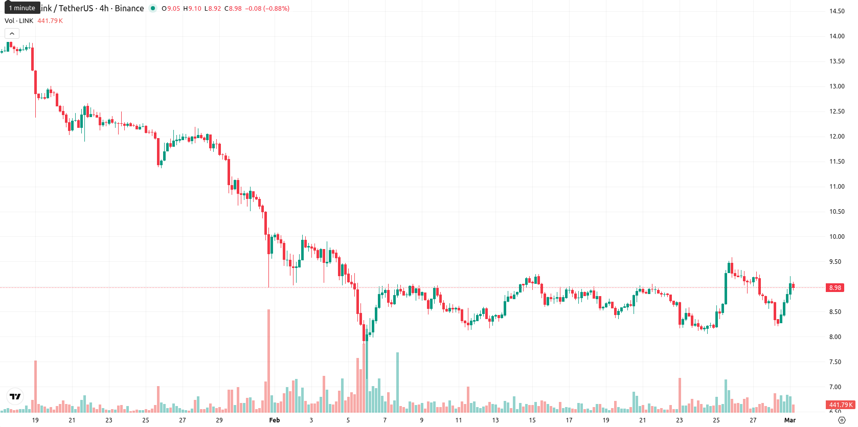 Chainlink asset chart