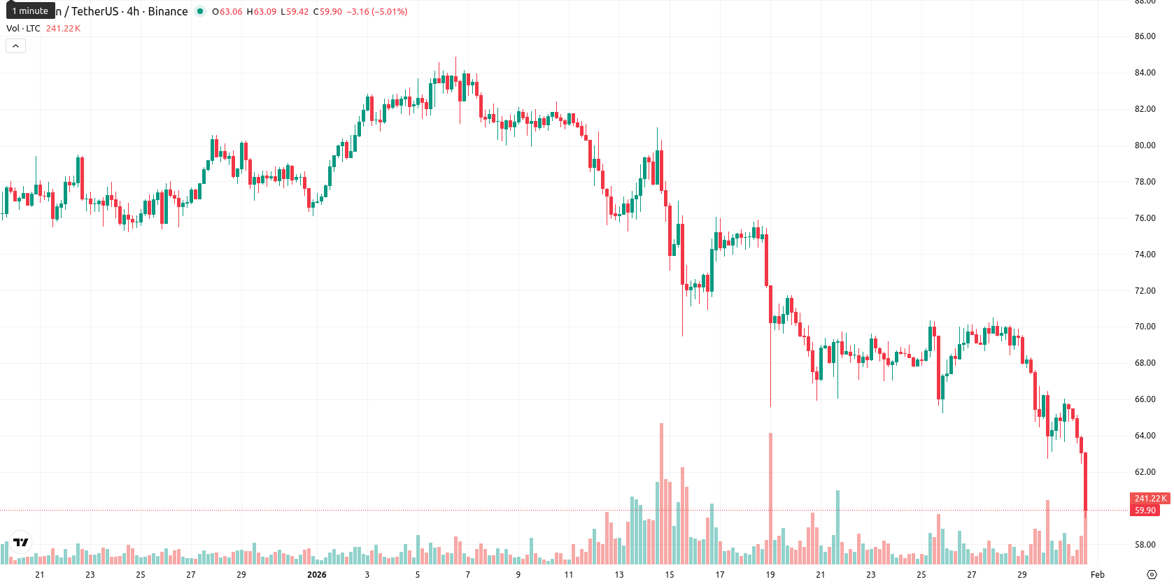 Litecoin asset chart