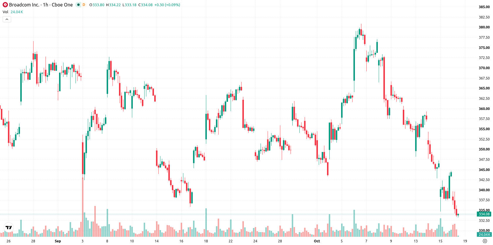 Broadcom Inc. asset chart