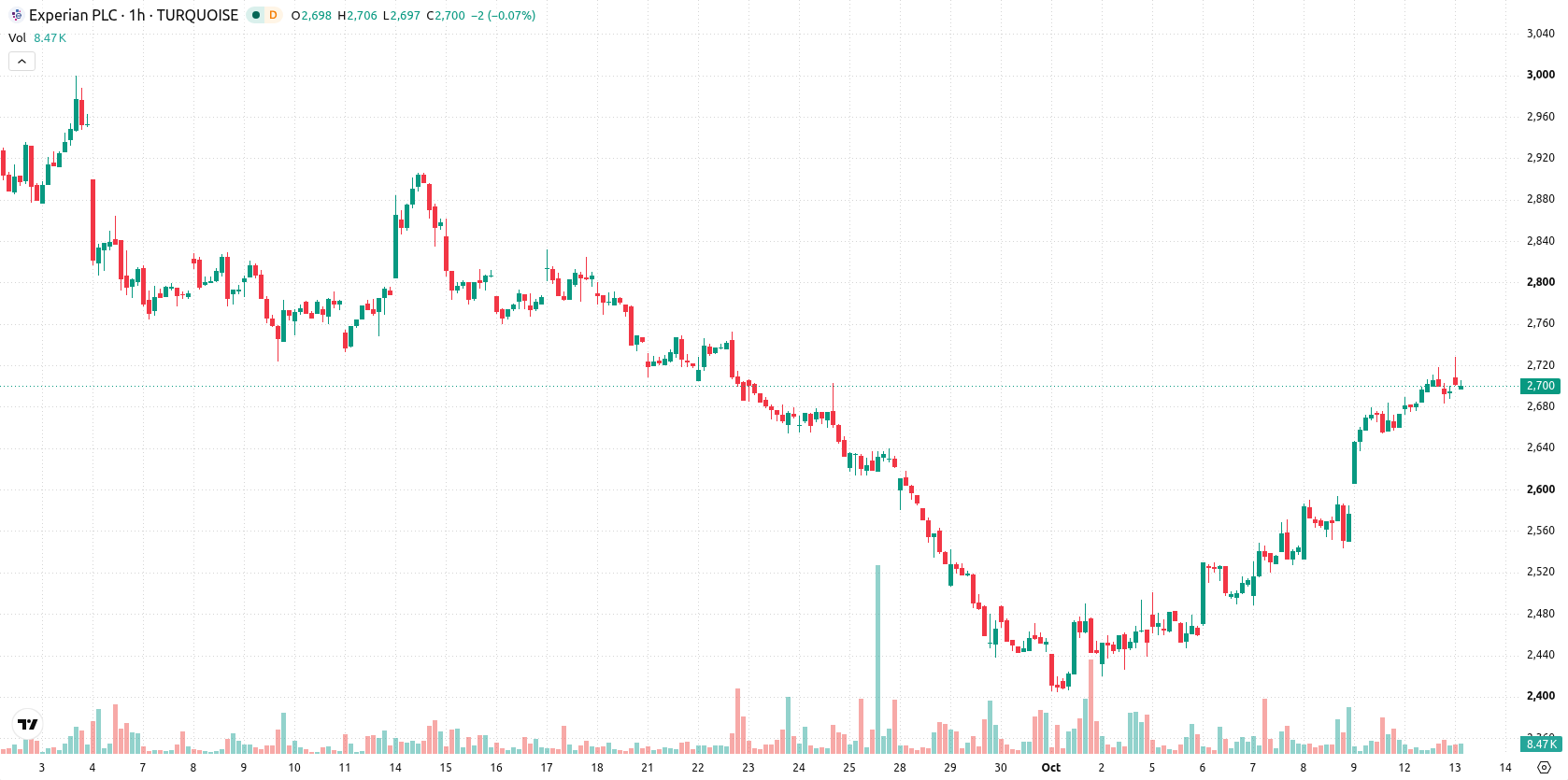 Experian asset chart