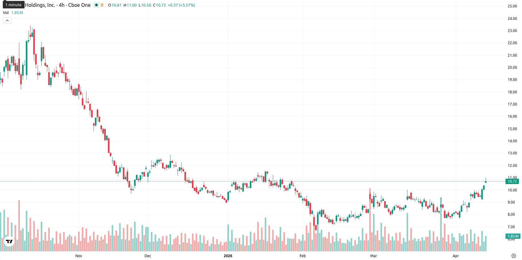 Marathon Digital Holdings asset chart