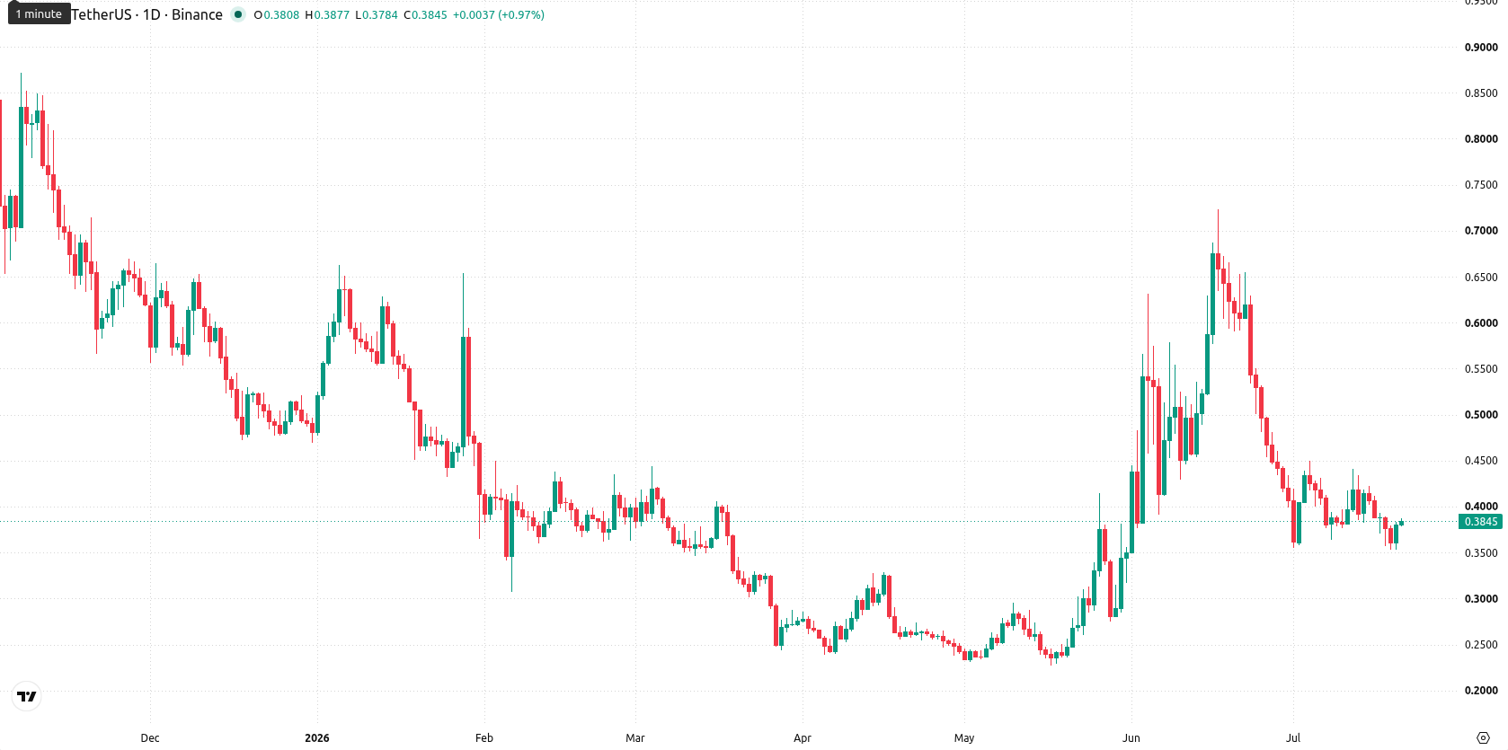 Worldcoin asset chart