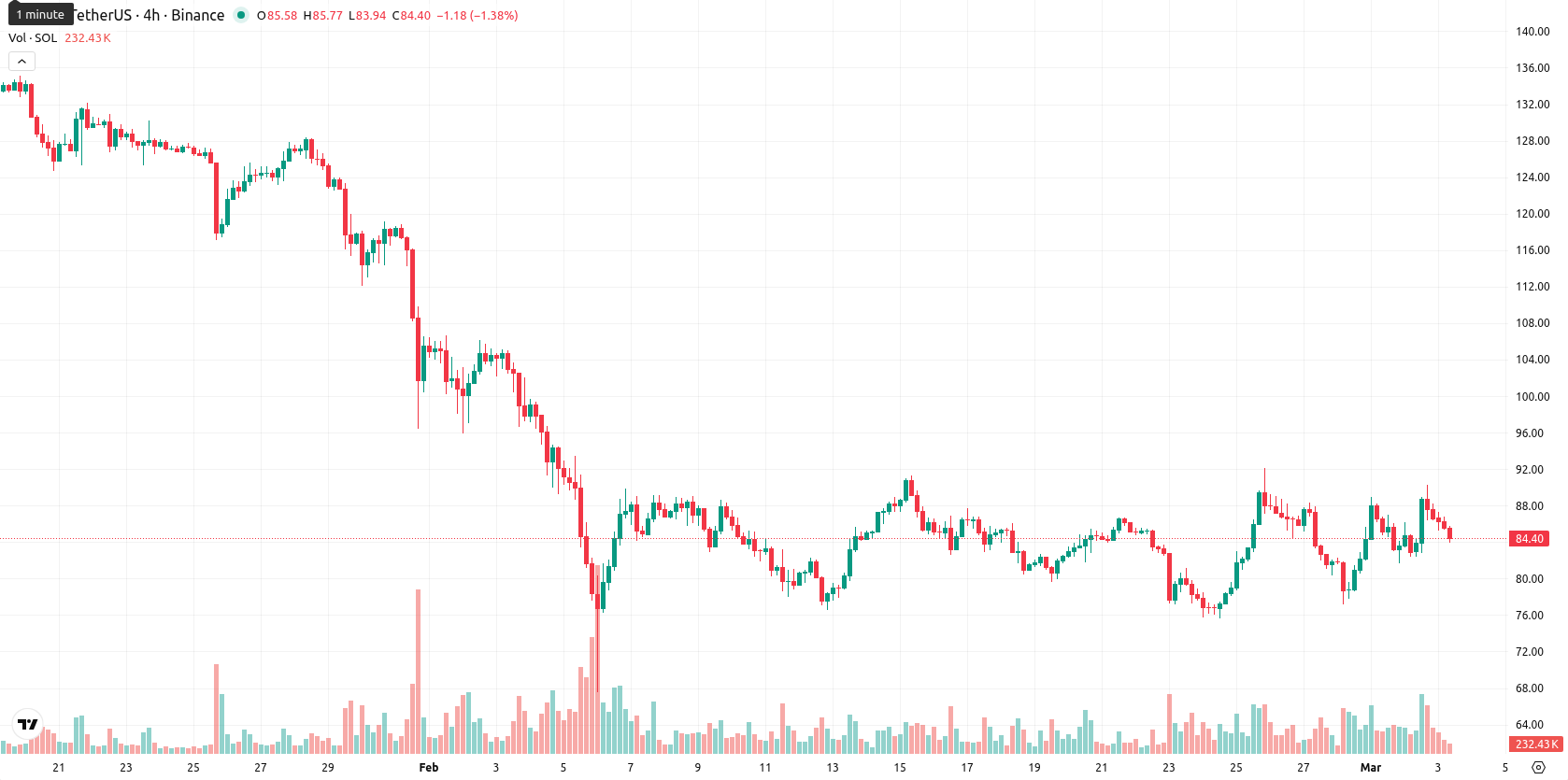 Solana asset chart