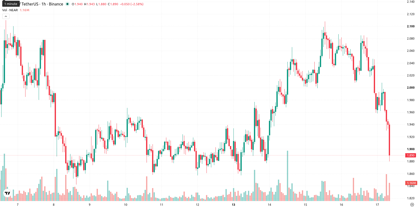 Near Protocol asset chart