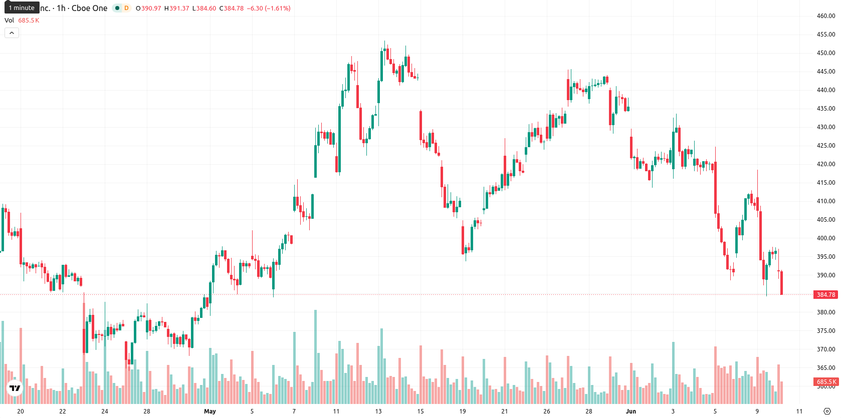 Tesla Inc. asset chart