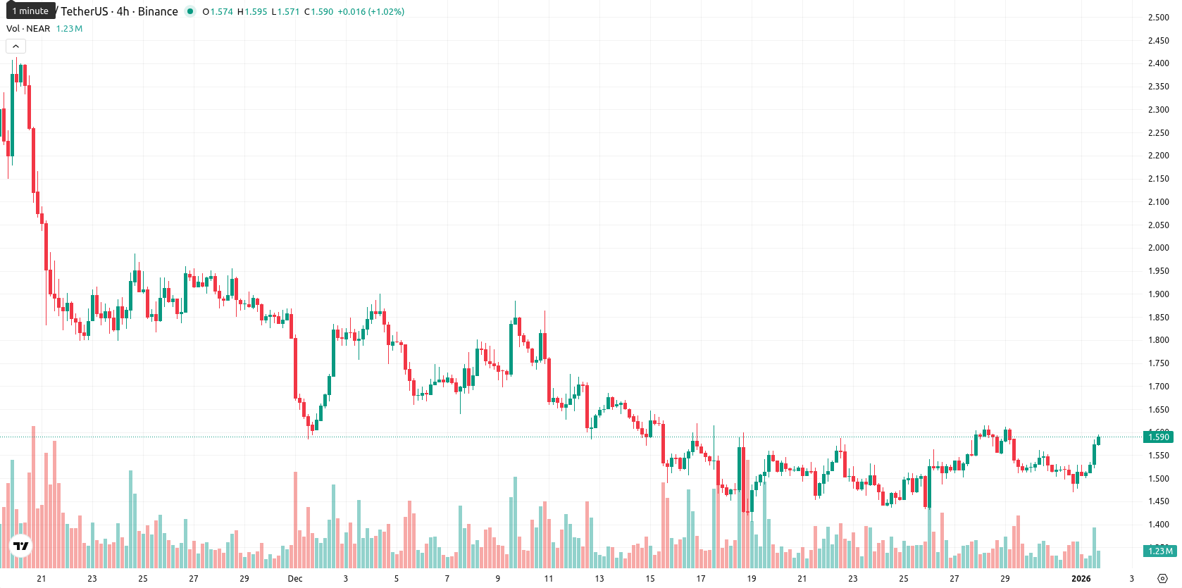 Near Protocol asset chart
