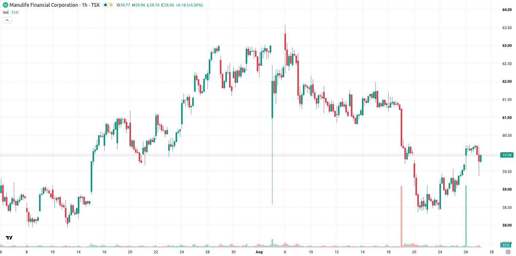 Manulife Financial Corporation asset chart