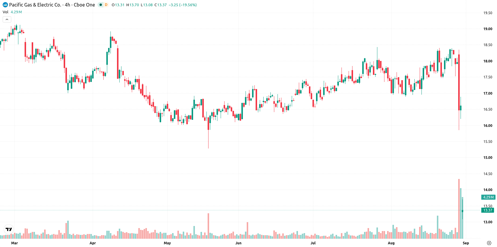 PG&E Corp asset chart