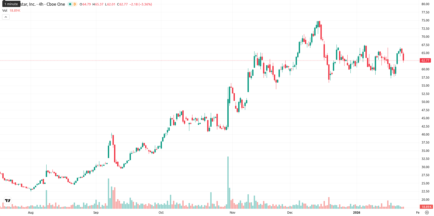 Globalstar Inc. asset chart