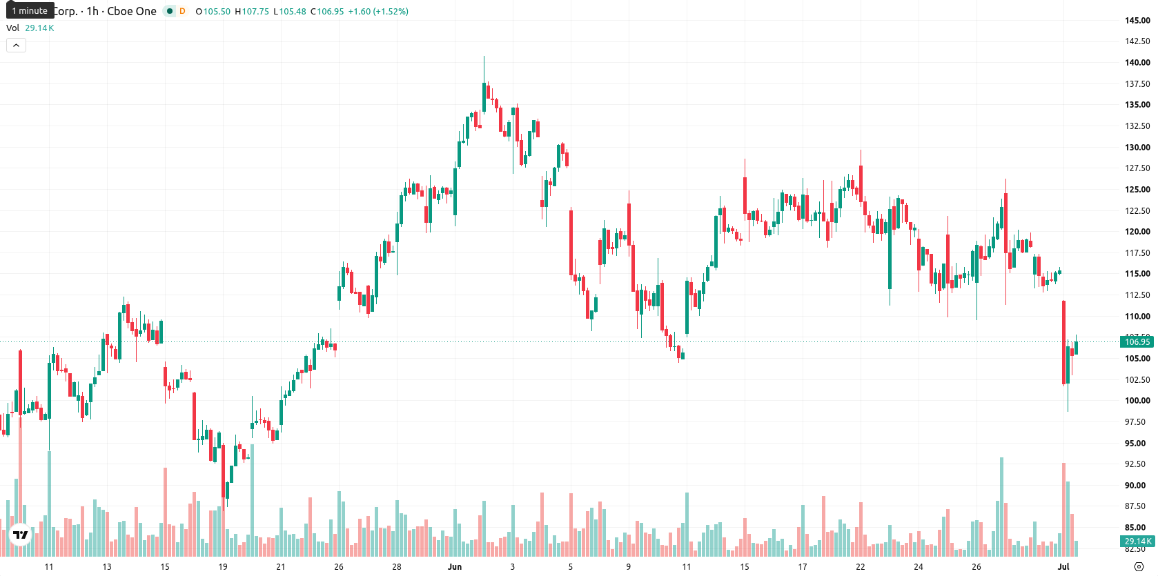 Hut 8 Corp asset chart
