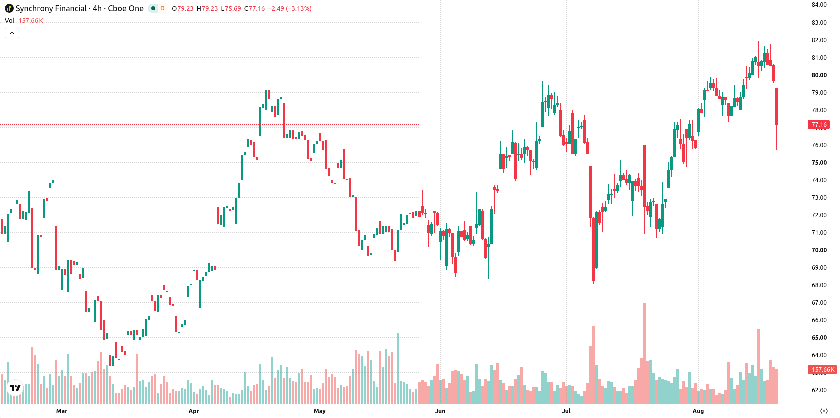 Synchrony Financial asset chart