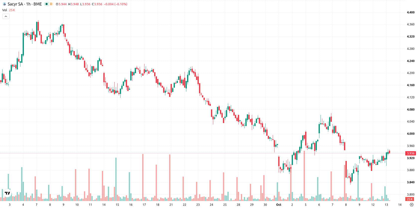 Sacyr asset chart