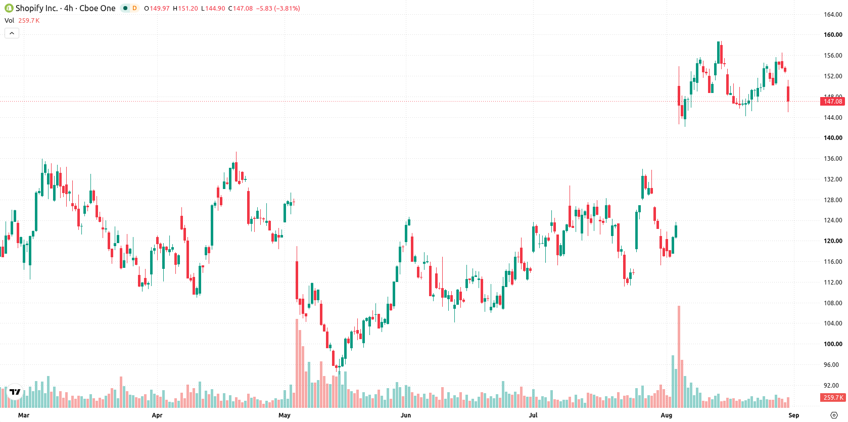 Shopify asset chart