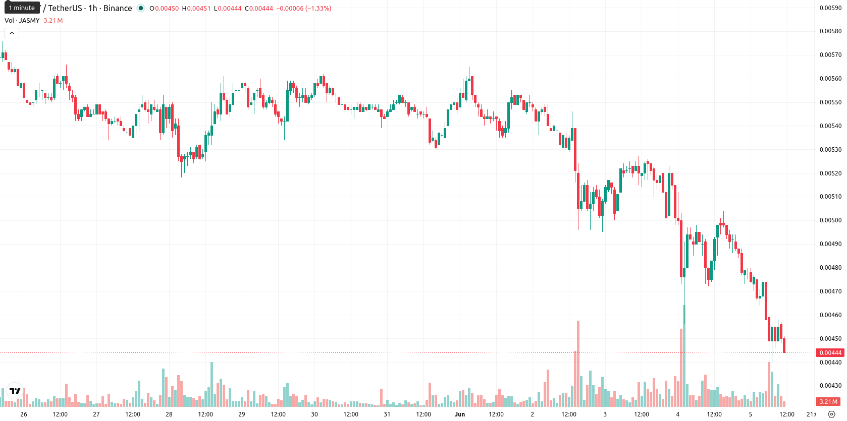 JasmyCoin asset chart