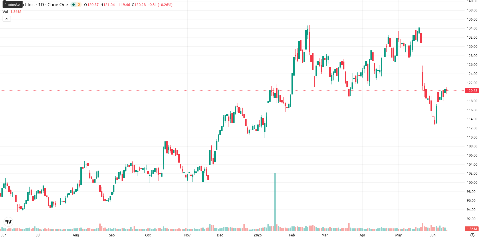 Walmart Inc. asset chart