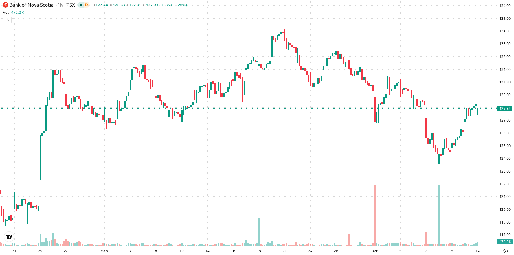 Bank of Nova Scotia asset chart