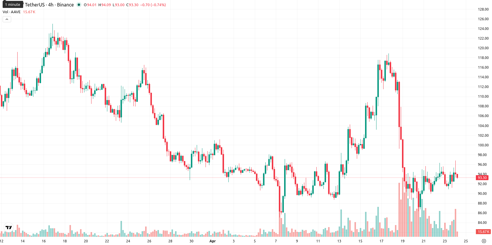 Aave asset chart