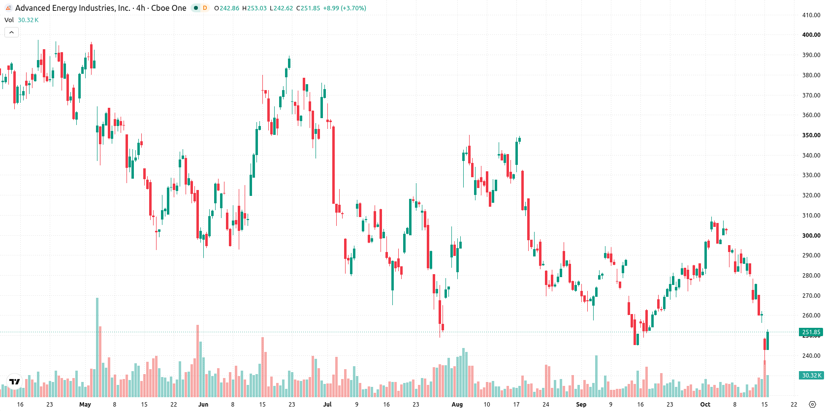 Advanced Energy Industries asset chart