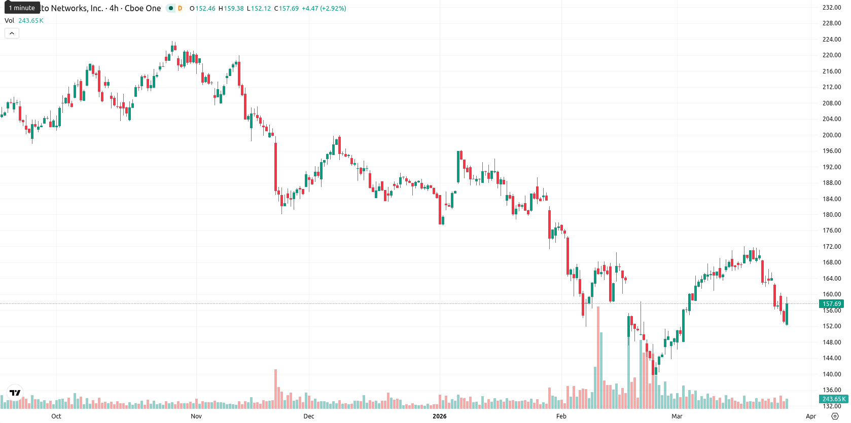 Palo Alto Networks Inc. asset chart
