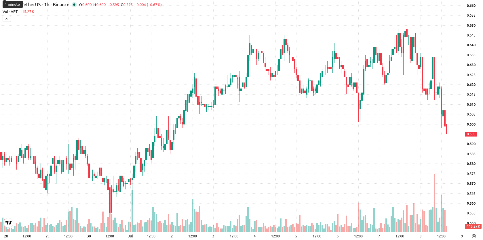 Aptos asset chart