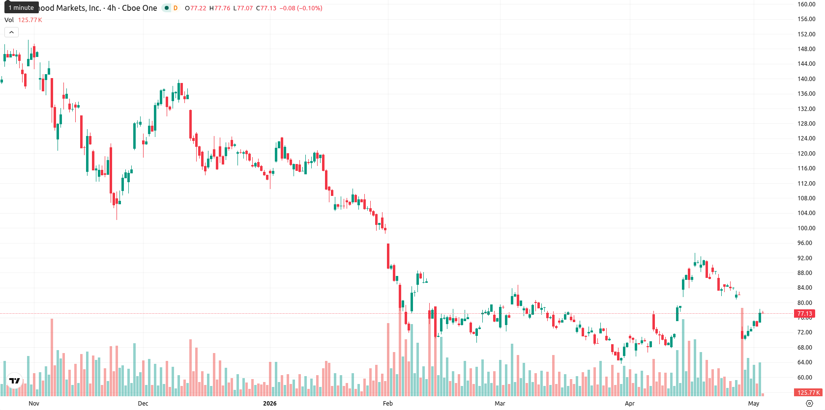 Robinhood Markets asset chart