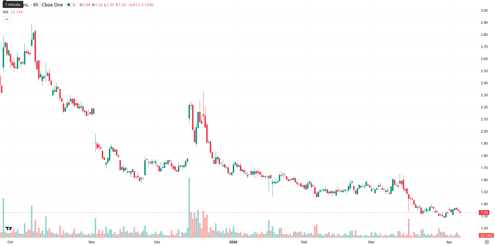 SNDL Inc. asset chart