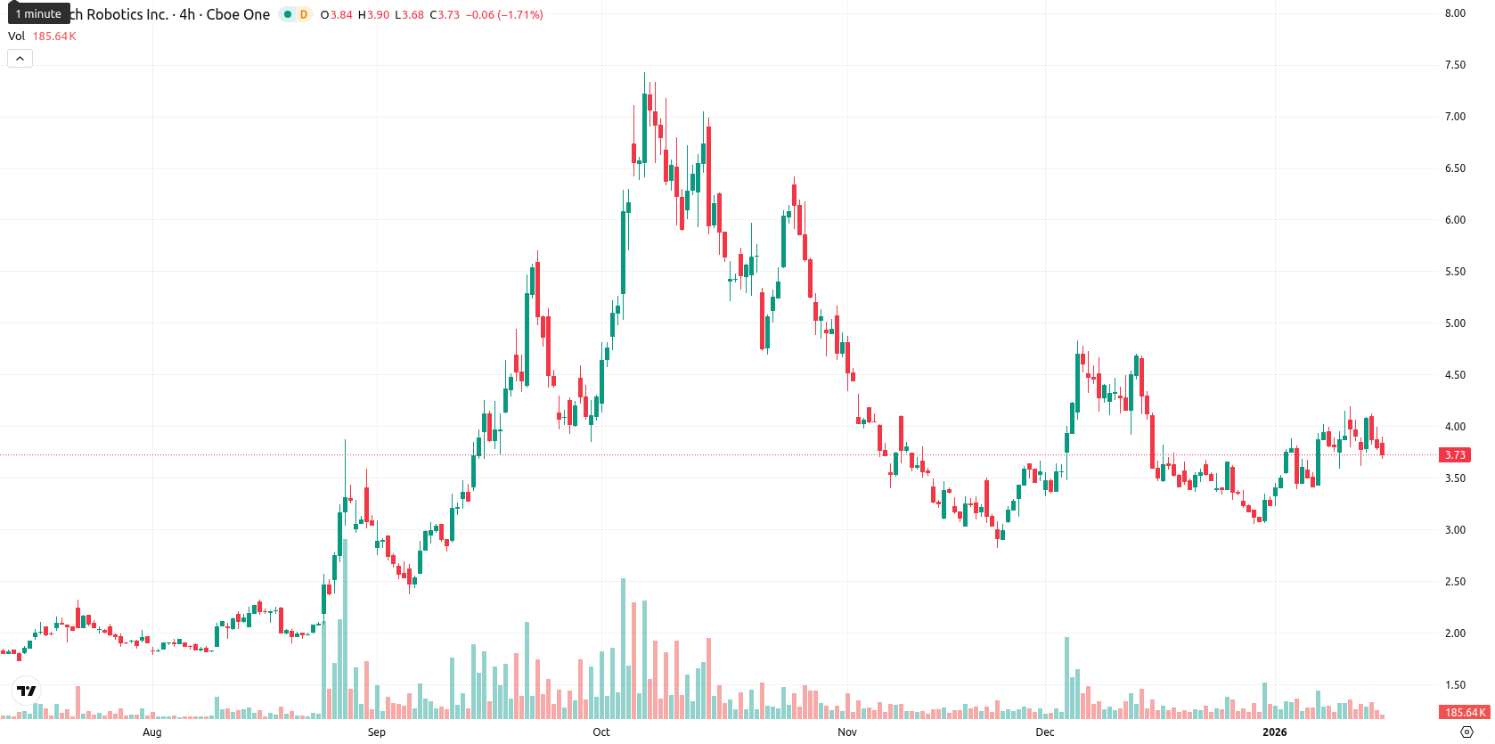 Rolls-Royce asset chart