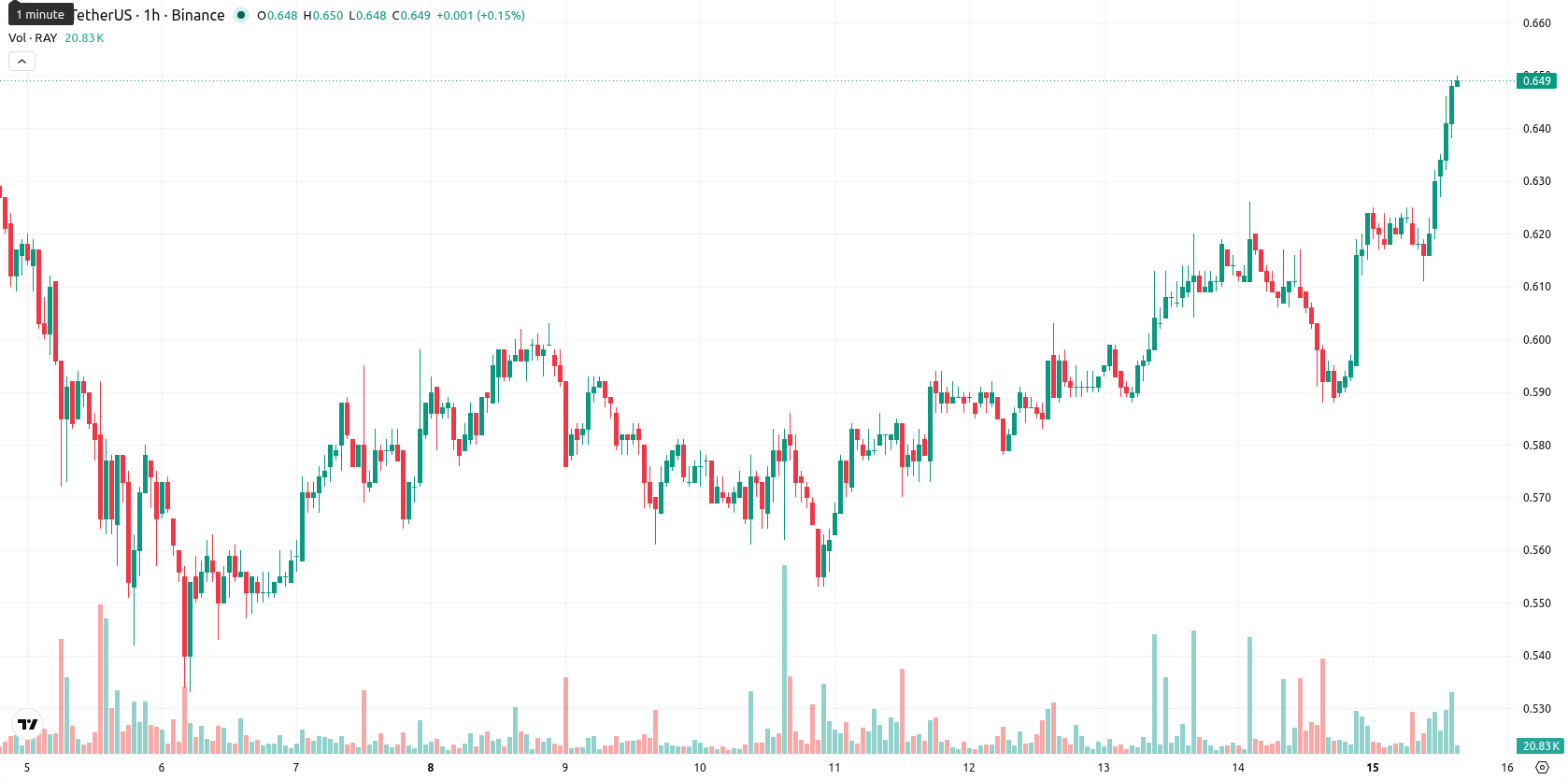 Raydium asset chart