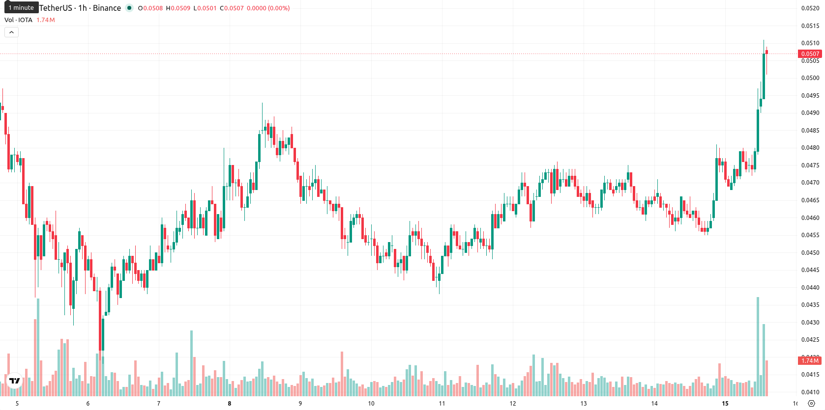 IOTA asset chart