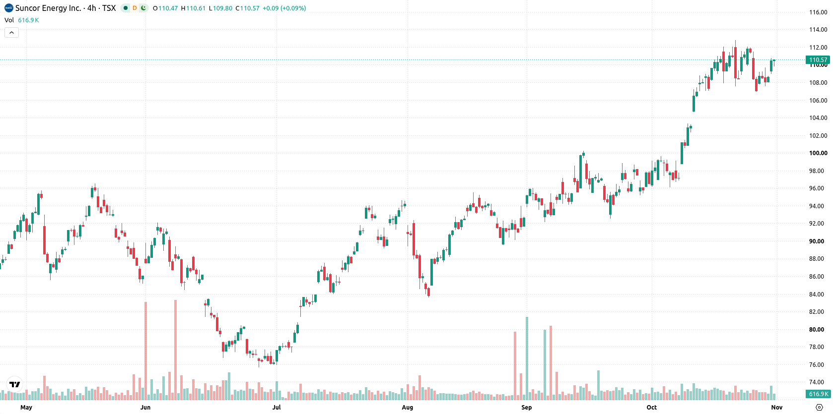 Suncor Energy Inc. asset chart
