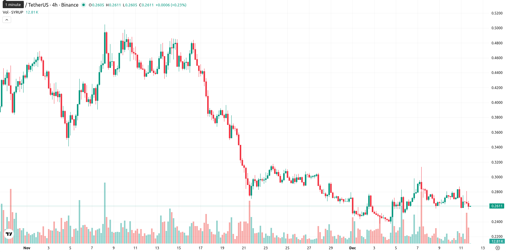 Maple Finance asset chart