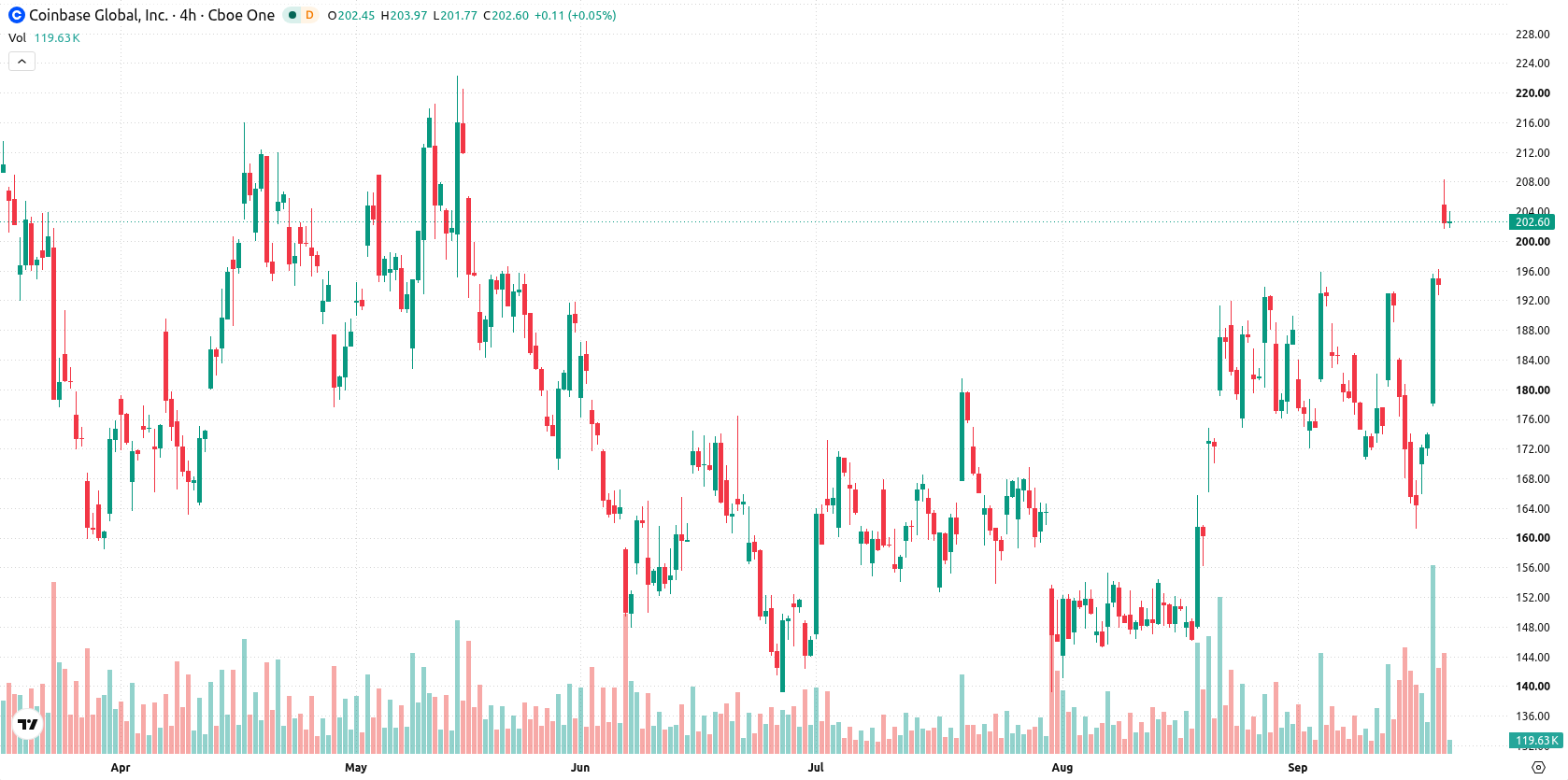 Coinbase asset chart