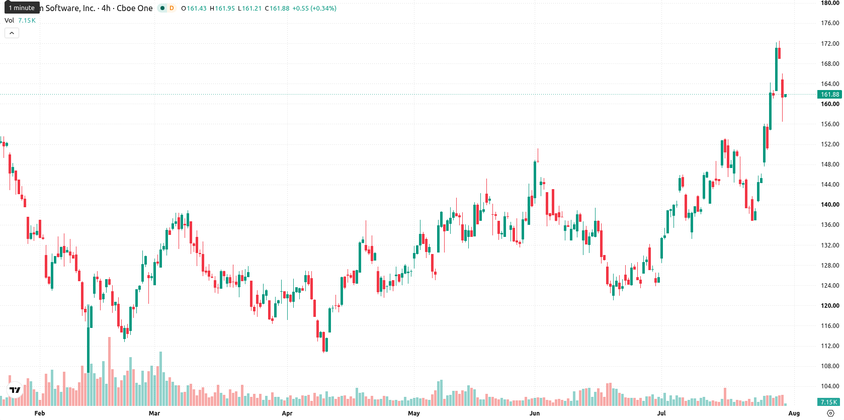 Paycom asset chart