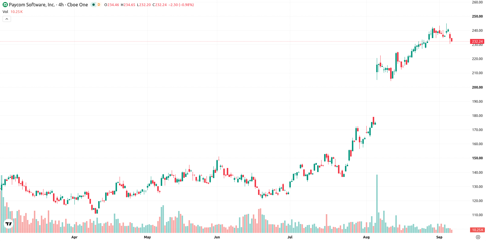 Paycom asset chart